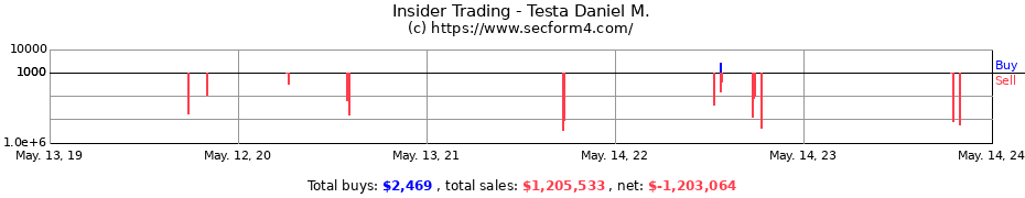 Insider Trading Transactions for Testa Daniel M.