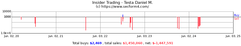 Insider Trading Transactions for Testa Daniel M.