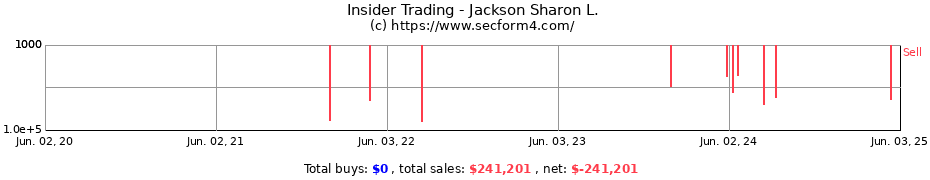 Insider Trading Transactions for Jackson Sharon L.