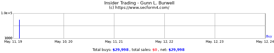Insider Trading Transactions for Gunn L. Burwell