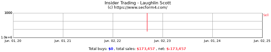 Insider Trading Transactions for Laughlin Scott