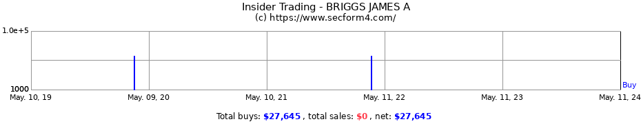 Insider Trading Transactions for BRIGGS JAMES A