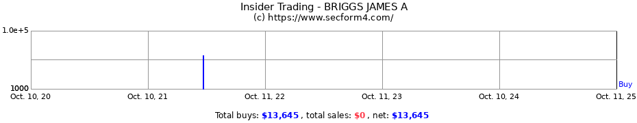 Insider Trading Transactions for BRIGGS JAMES A