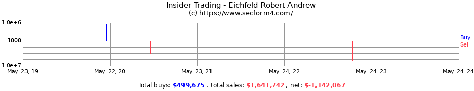 Insider Trading Transactions for Eichfeld Robert Andrew