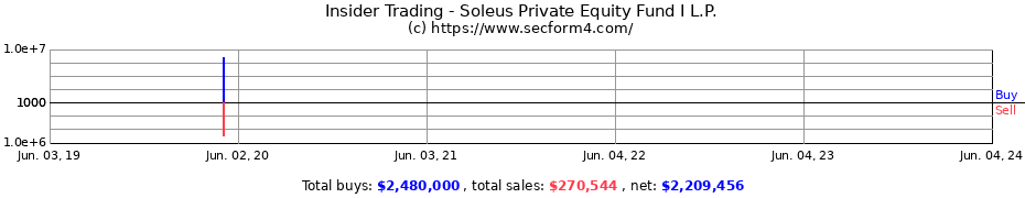 Insider Trading Transactions for Soleus Private Equity Fund I L.P.
