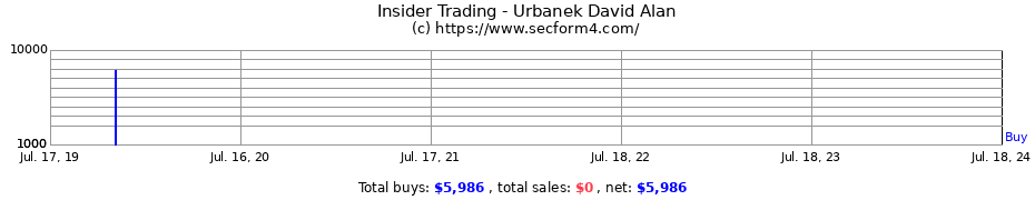 Insider Trading Transactions for Urbanek David Alan