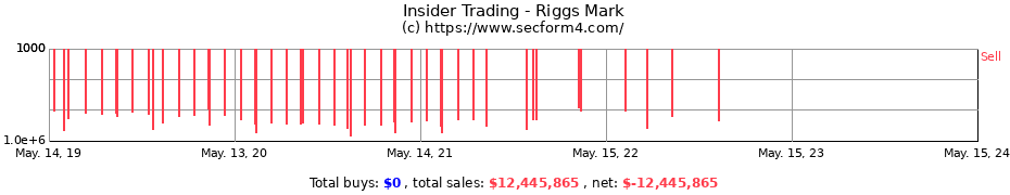 Insider Trading Transactions for Riggs Mark