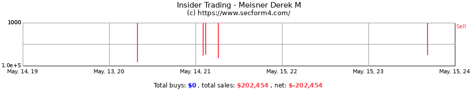 Insider Trading Transactions for Meisner Derek M