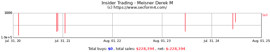 Insider Trading Transactions for Meisner Derek M