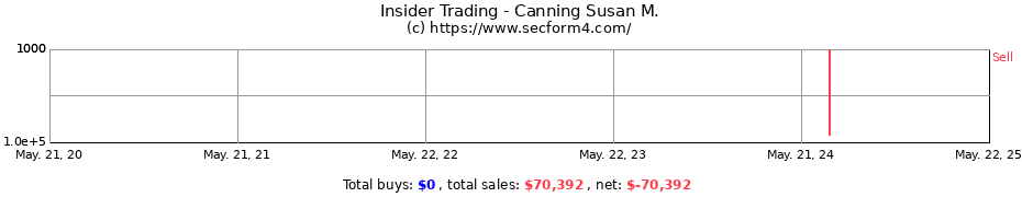 Insider Trading Transactions for Canning Susan M.