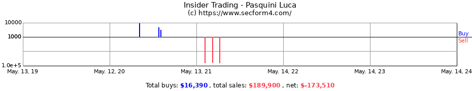 Insider Trading Transactions for Pasquini Luca