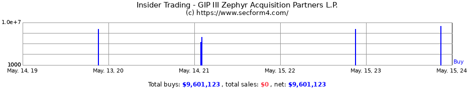 Insider Trading Transactions for GIP III Zephyr Acquisition Partners L.P.