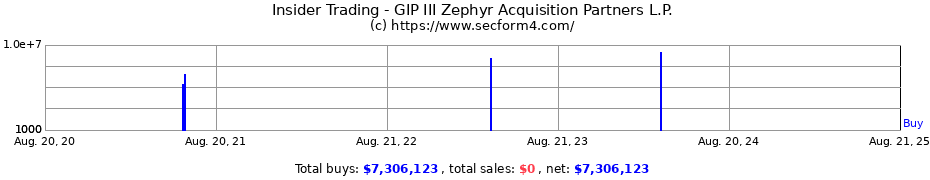 Insider Trading Transactions for GIP III Zephyr Acquisition Partners L.P.