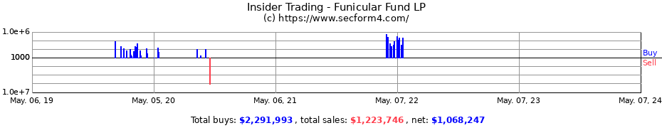 Insider Trading Transactions for Funicular Fund LP