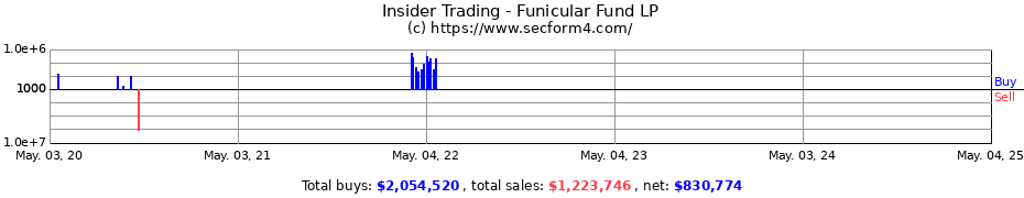 Insider Trading Transactions for Funicular Fund LP