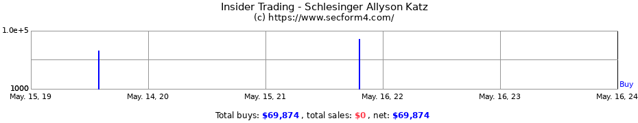 Insider Trading Transactions for Schlesinger Allyson Katz