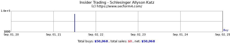 Insider Trading Transactions for Schlesinger Allyson Katz