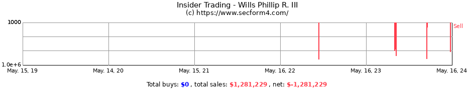 Insider Trading Transactions for Wills Phillip R. III