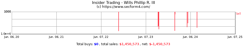 Insider Trading Transactions for Wills Phillip R. III