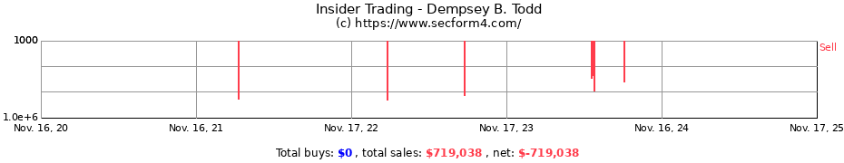 Insider Trading Transactions for Dempsey B. Todd