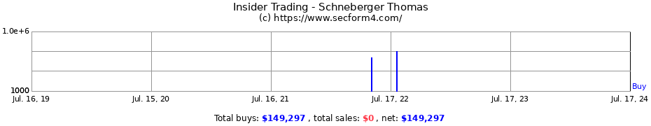 Insider Trading Transactions for Schneberger Thomas