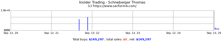 Insider Trading Transactions for Schneberger Thomas