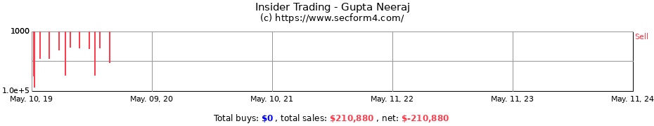 Insider Trading Transactions for Gupta Neeraj