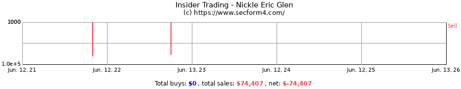 Insider Trading Transactions for Nickle Eric Glen