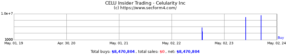 Insider Trading Transactions for Celularity Inc