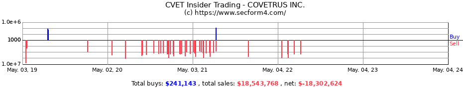 Insider Trading Transactions for COVETRUS Inc