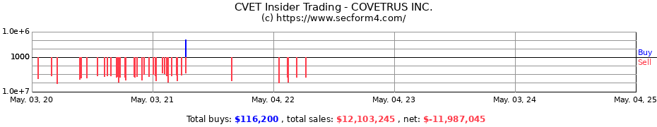 Insider Trading Transactions for COVETRUS INC.