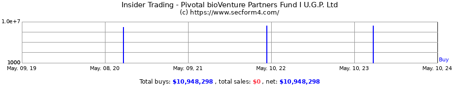 Insider Trading Transactions for Pivotal bioVenture Partners Fund I U.G.P. Ltd