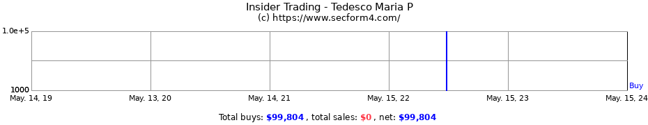 Insider Trading Transactions for Tedesco Maria P
