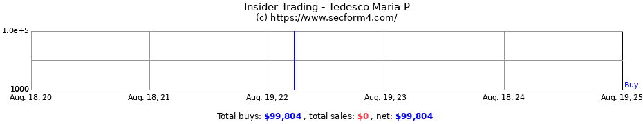 Insider Trading Transactions for Tedesco Maria P