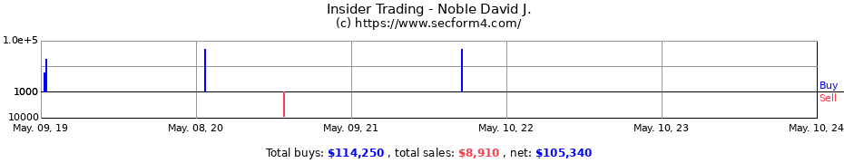 Insider Trading Transactions for Noble David J.