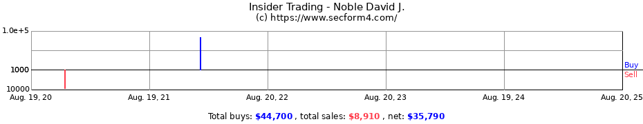 Insider Trading Transactions for Noble David J.