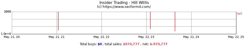 Insider Trading Transactions for Hill Willis