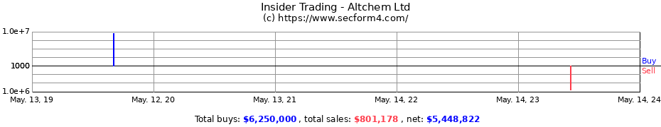 Insider Trading Transactions for Altchem Ltd