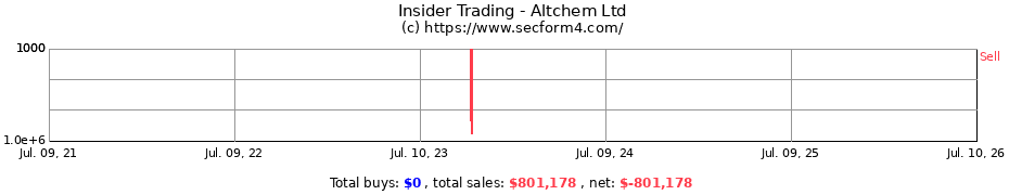 Insider Trading Transactions for Altchem Ltd