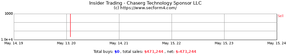 Insider Trading Transactions for Chaserg Technology Sponsor LLC