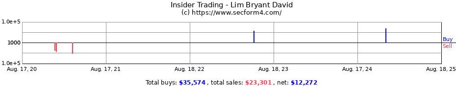 Insider Trading Transactions for Lim Bryant David