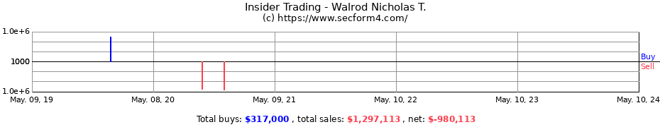 Insider Trading Transactions for Walrod Nicholas T.