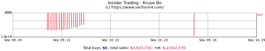 Insider Trading Transactions for Kruse Bo