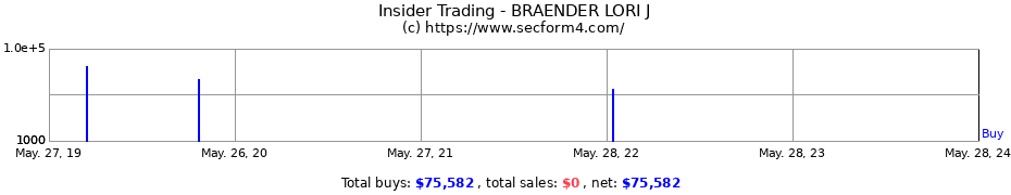 Insider Trading Transactions for BRAENDER LORI J