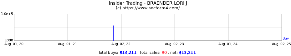 Insider Trading Transactions for BRAENDER LORI J