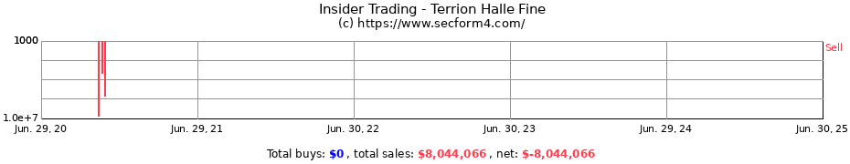 Insider Trading Transactions for Terrion Halle Fine