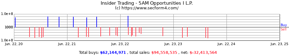 Insider Trading Transactions for 5AM Opportunities I L.P.