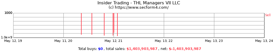 Insider Trading Transactions for THL Managers VII LLC