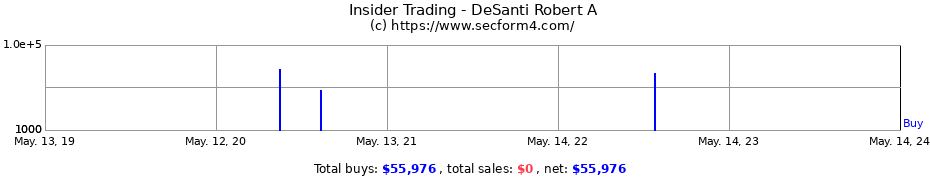 Insider Trading Transactions for DeSanti Robert A