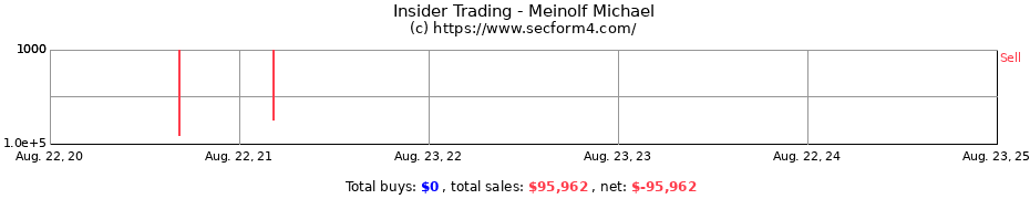 Insider Trading Transactions for Meinolf Michael